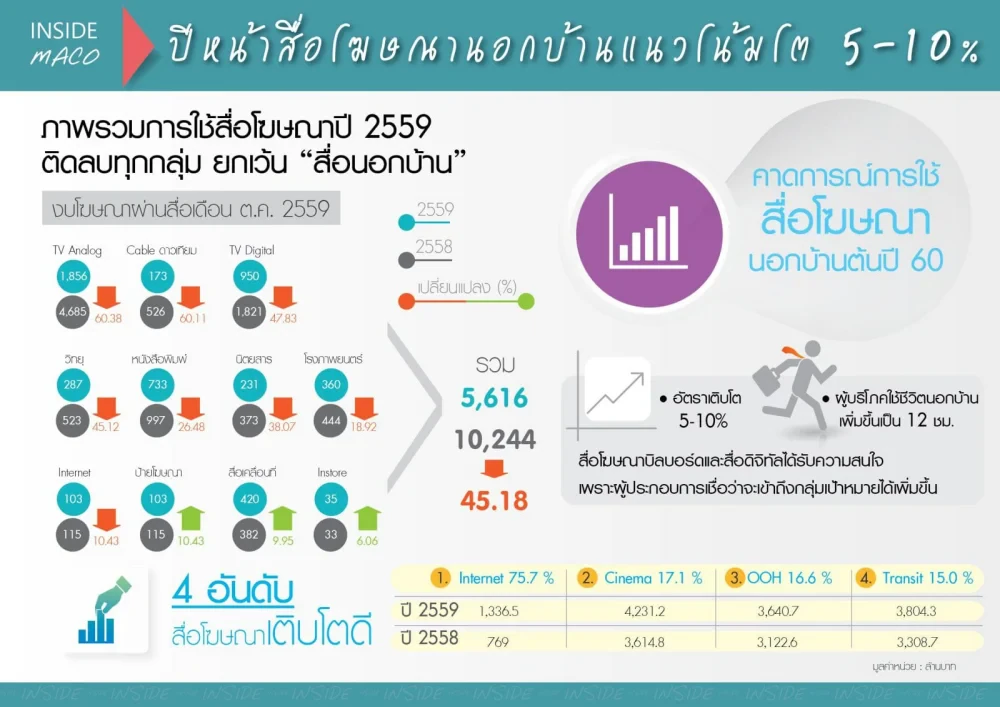 ปี 60 สื่อโฆษณานอกบ้านแนวโน้มโต 5-10%