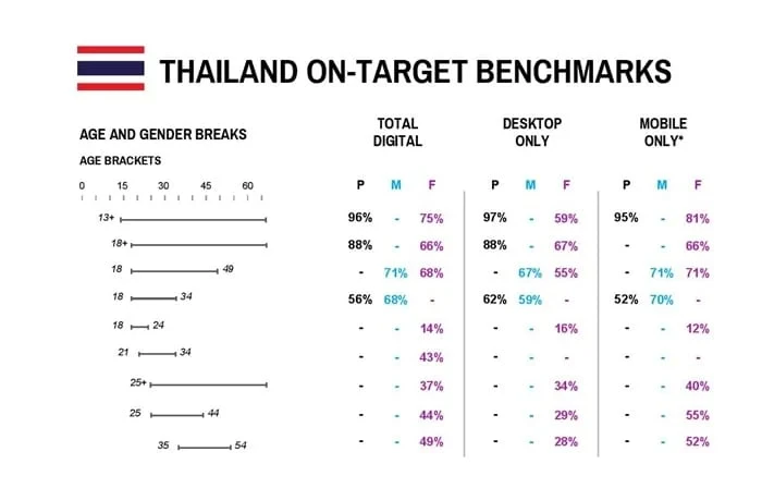 ย้ำชัด! แคมเปญโฆษณาออนไลน์บนสมาร์ทโฟน/แท็บเล็ต เข้าถึงกลุ่มเป้าหมายได้ดีกว่าบนเดสก์ท็อป