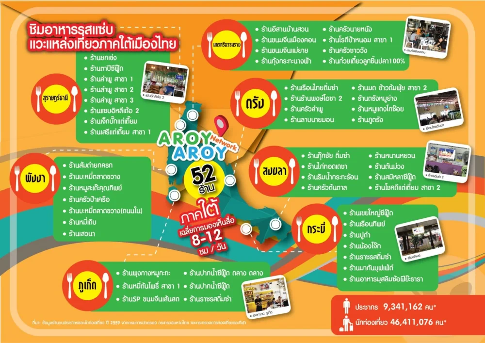 Aroy Aroy Network: ชิมอาหารรสแซ่บ แวะแหล่งเที่ยวภาคใต้เมืองไทย
