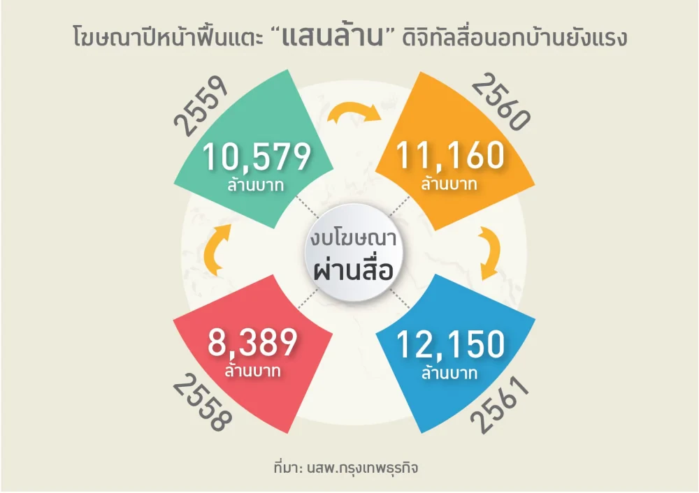 “สื่อนอกบ้าน” จะอยู่อย่างไรในยุคของ “Ecosystem Strategy”