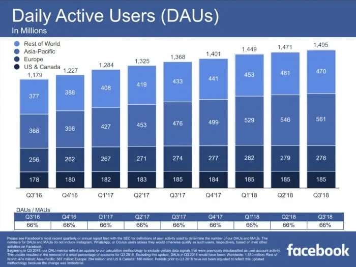 Facebook อัปเดทรายได้และจำนวนผู้ใช้ Q3 2018