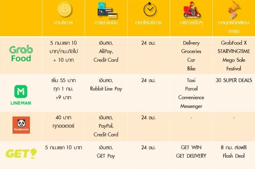 มองตลาด Food Delivery เกมนี้ดุมาก ใครอยากยืนหนึ่งดูเงินในกระเป๋าด้วย “สายป่านต้องยาวพอ”