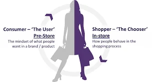 ระหว่าง“นักช้อปมืออาชีพ (Shopper) กับ (ผู้บริโภคทั่วไป)Consumer” ความต่างของข้อมูลเชิงลึกคืออะไร