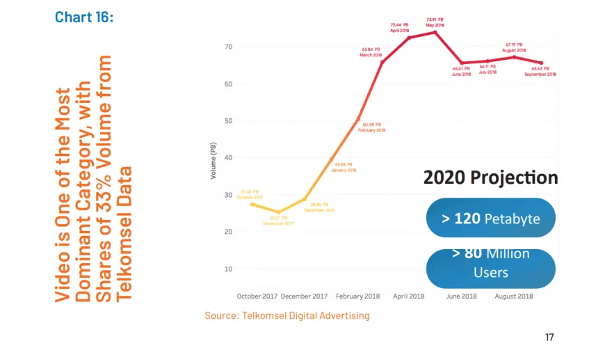 สื่อโฆษณาอินโดนีเซีย 2020 เติบโตต่อเนื่องอย่างรวดเร็ว