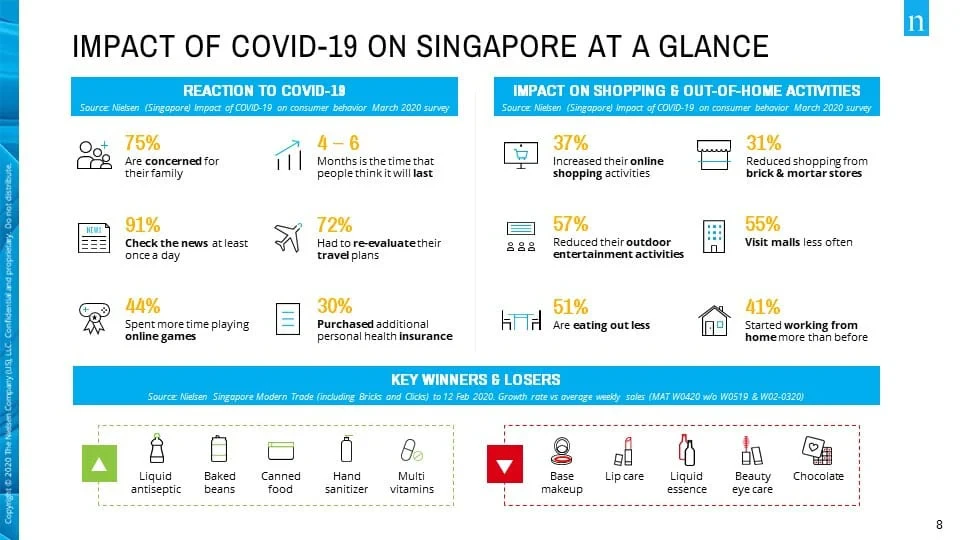 COVID-19 ทำให้เกิดปรากฏการณ์ใหม่ของพฤติกรรมผู้บริโภคชาวสิงคโปร์
