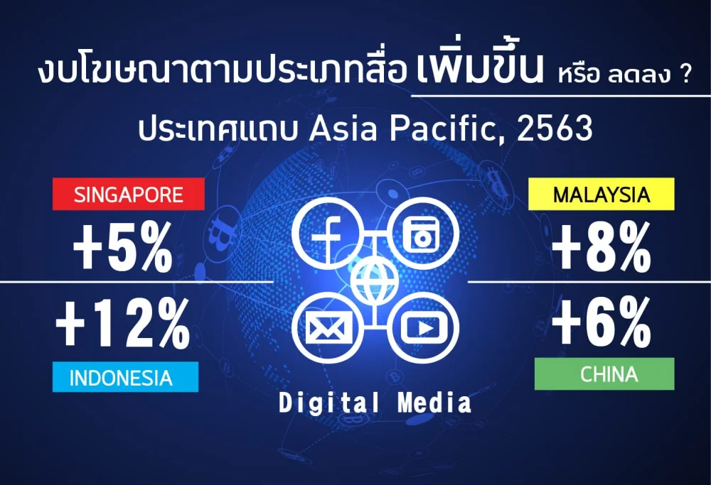งบโฆษณาแยกตามประเภทสื่อใน Asia Pacific ประจำปี 2563