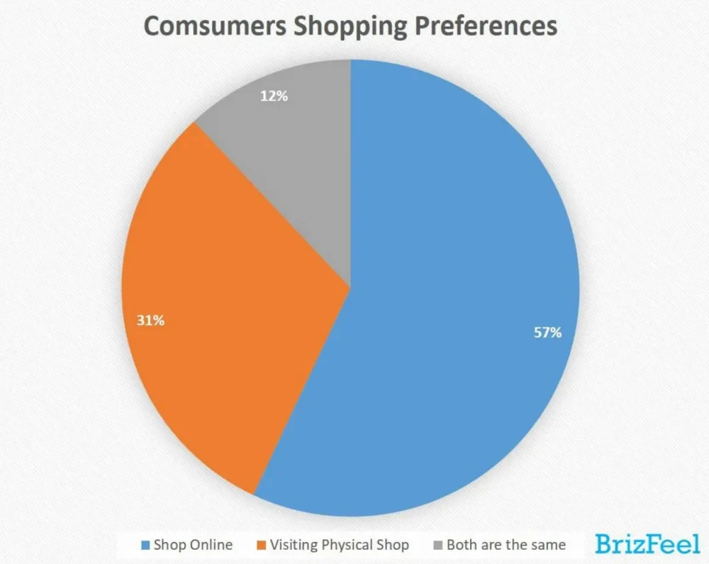 20 ผลสำรวจในเรื่องพฤติกรรมการ Shopping ที่น่าสนใจ