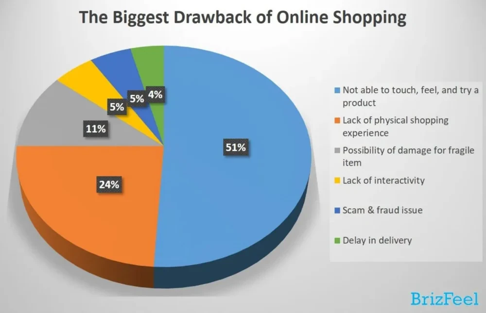 20 ผลสำรวจในเรื่องพฤติกรรมการ Shopping ที่น่าสนใจ