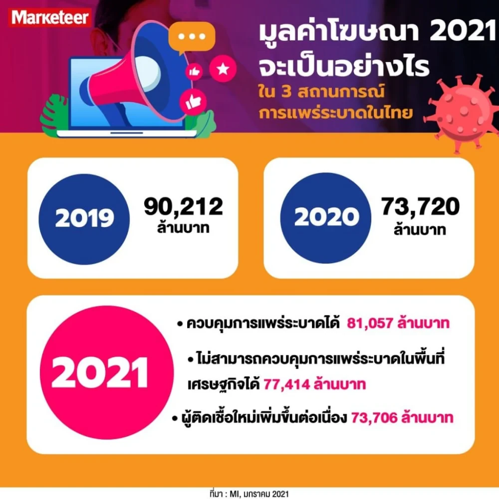 ท่ามกลางการแพร่ระบาดของโควิด-19 ระลอกใหม่ จะมีผลกับตลาดโฆษณาอย่างไร ในปี 2021