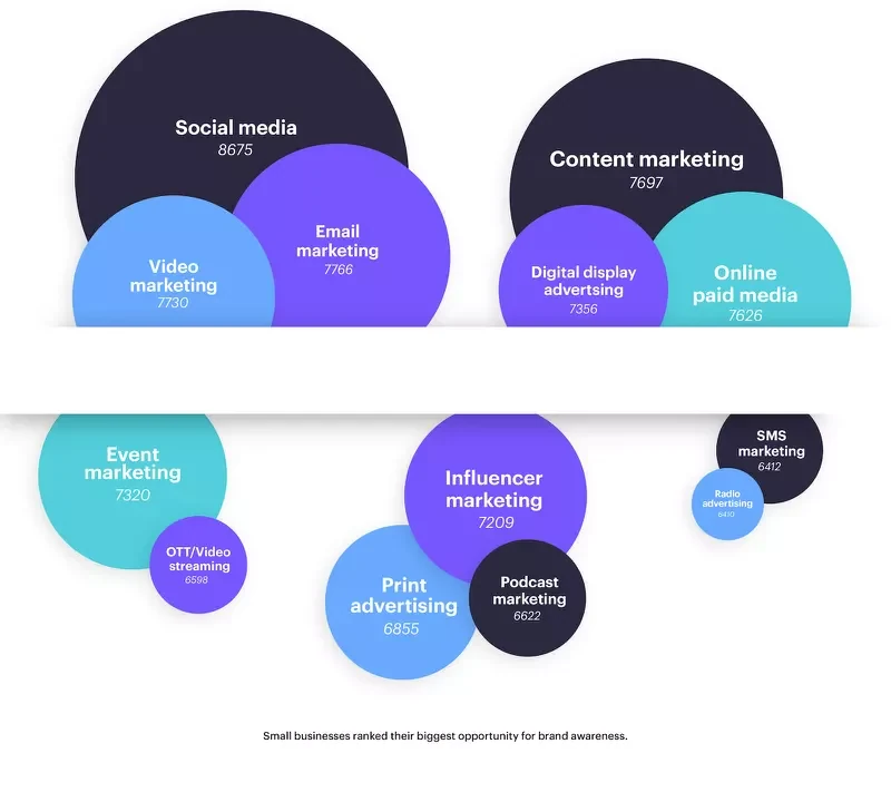 10 Shocking Marketing Statistics for Startups