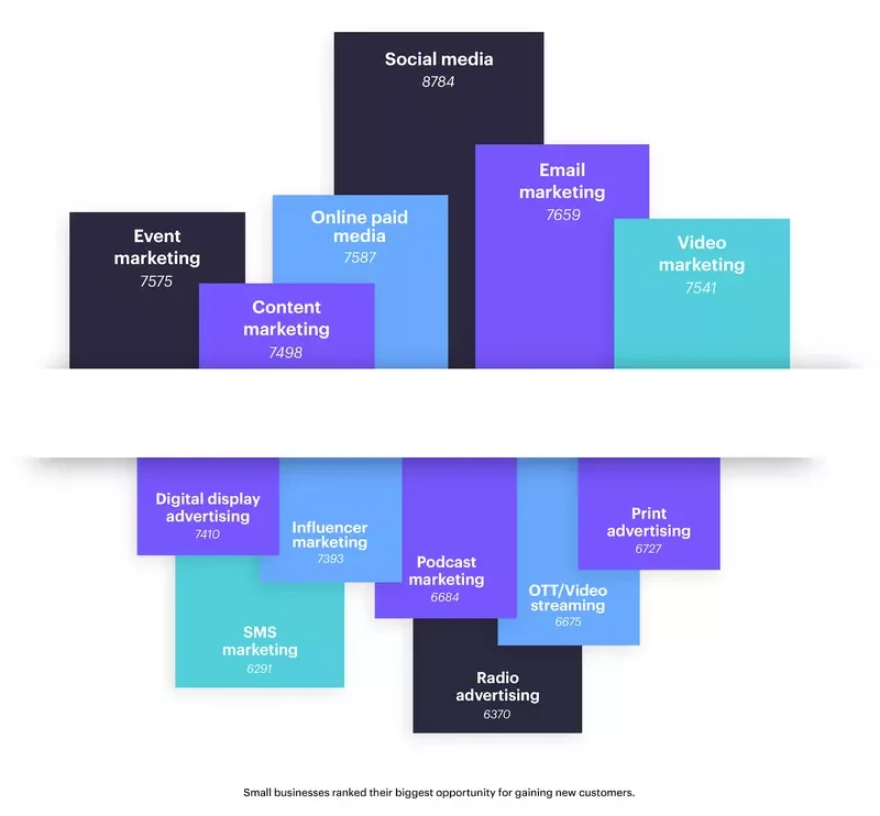 10 Shocking Marketing Statistics for Startups