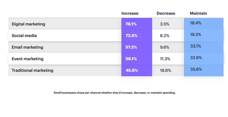 10 Shocking Marketing Statistics for Startups