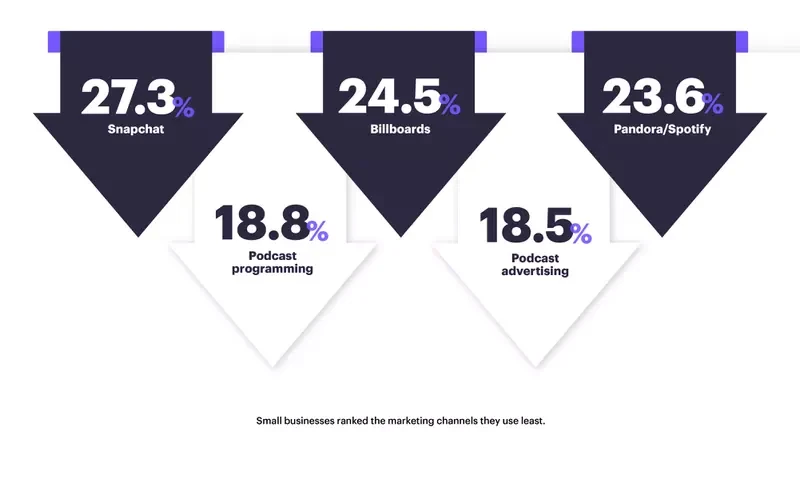 10 Shocking Marketing Statistics for Startups
