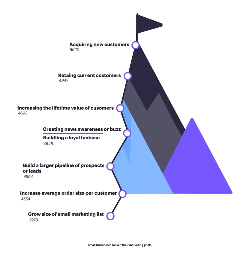 10 Shocking Marketing Statistics for Startups