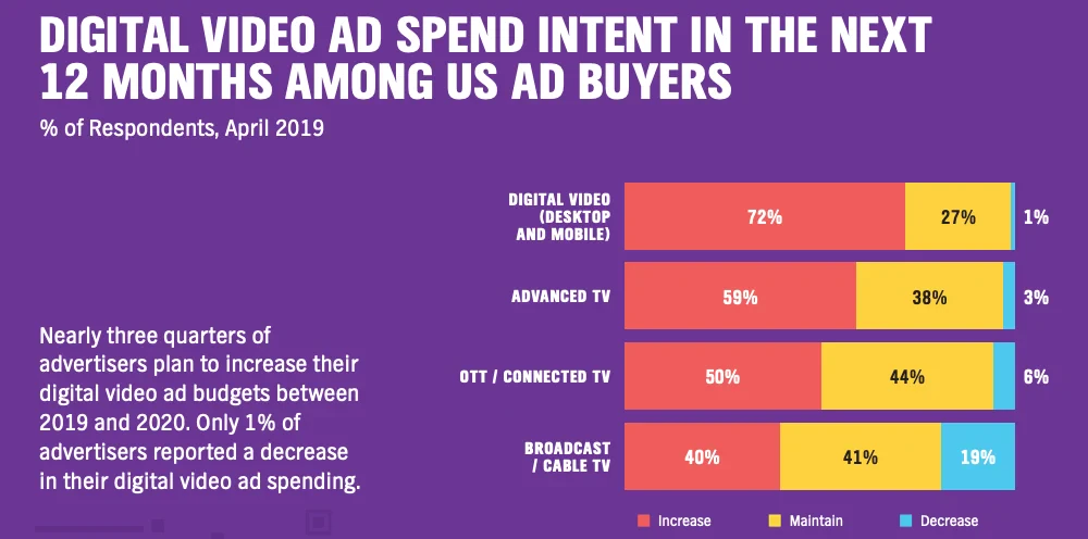 Reasons Why Video Ads Are the Future of Advertising